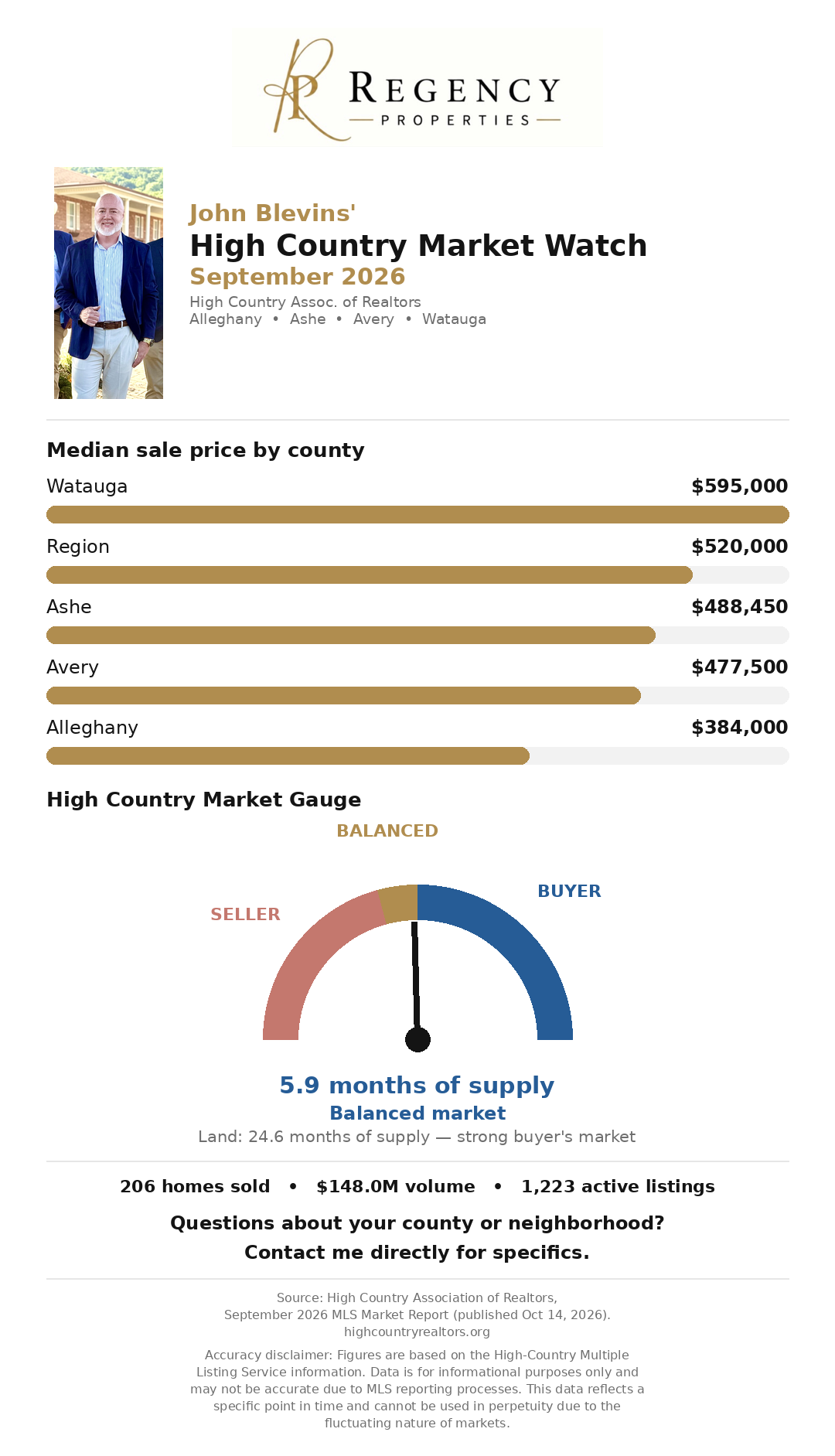 High Country Market Watch, September 2026: 206 sales, $520,000 median, 5.9 months of supply